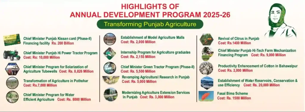 About Punjab Agriculture Annual Development Program 2025
